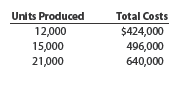 High-low method Diamond Inc. has decided to use the high-low method to estimate the total cost and the fixed and variable cost components of the total cost. The data for various levels of production are as follows:   a. Determine the variable cost per unit and the total fixed cost. b. Based on part (a), estimate the total cost for 17,000 units of production.<div style=padding-top: 35px> 