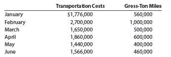 High-low method for a service company Boston Railroad decided to use the high-low method and operating data from the past six months to estimate the fixed and variable components of transportation costs. The activity base used by Boston Railroad is a measure of railroad operating activity, termed gross-ton miles, which is the total number of tons multiplied by the miles moved.   Determine the variable cost per gross-ton mile and the total fixed cost.<div style=padding-top: 35px> 