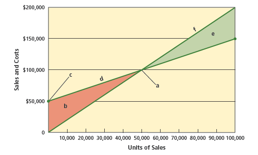 Break-even chart Name the following chart, and identify the items represented by the letters (a) through (f):  <div style=padding-top: 35px> 