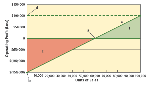 Break-even chart Name the following chart, and identify the items represented by the letters (a) through (f):  <div style=padding-top: 35px> 