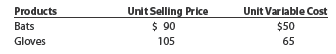 Sales mix and break-even sales Dragon Sports Inc. manufactures and sells two products, baseball bats and baseball gloves. The fixed costs are $620,000, and the sales mix is 40% bats and 60% gloves. The unit selling price and the unit variable cost for each product are as follows:   a. Compute the break-even sales (units) for the overall product, E. b. How many units of each product, baseball bats and baseball gloves, would be sold at the break-even point?<div style=padding-top: 35px> 