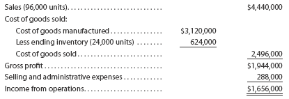 Variable costing income statement On July 31, 2016, the end of the first month of operations, Rhys Company prepared the following income statement, based on the absorption costing concept:   a. Prepare a variable costing income statement, assuming that the fixed manufacturing costs were $132,000 and the variable selling and administrative expenses were $115,200. b. Reconcile the absorption costing income from operations of $1,656,000 with the variable costing income from operations determined in (a).<div style=padding-top: 35px> 