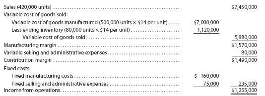 Absorption costing income statement On June 30, 2016, the end of the first month of operations, Tudor Manufacturing Co. prepared the following income statement, based on the variable costing concept:   a. Prepare an absorption costing income statement. b. Reconcile the variable costing income from operations of $1,255,000 with the absorption costing income from operations determined in (a).<div style=padding-top: 35px> 