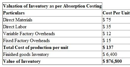 a. Absorption costing: Under the absorption costing approach all the costs incurred for manufacturing a product will be allocated to the costs. The cost incurred for manufacturing will consist of direct material, direct labor, variable overhead and fixed overheads. The absorption costing includes both fixed and variable overheads. Calculate Valuation of Closing Inventory as per Absorption Costing: Under absorption costing the fixed manufacturing costs are treated as manufacturing costs and are added to direct material, direct labor and other direct expenses to arrive at costs of goods sold. Consider the below table: Therefore from the above calculations, it is clear that the value of Inventory calculated using absorption costing is $876,800 b. Variable costing: • Under variable costing, all the variable costs are treated as product costs. All the fixed costs are treated as period costs. Therefore, all the costs related to the manufacturing of products, that will vary will the production such as direct material, direct labor and variable manufacturing overhead are treated as product costs. • Further, costs such as selling and administration expenses which are fixed in nature, are treated as period costs, as these expenses are incurred throughout the period irrespective of production. Calculate Valuation of Closing Inventory as per Variable Costing: Under variable costing concept, fixed manufacturing costs are not included while calculating the cost of goods sold. Hence to calculate the contribution margin, variable costing uses the below formula: Consider Below Table: Therefore from the above calculations, it is clear that the value of Inventory calculated using Variable costing is $780,800.