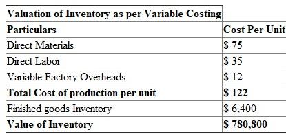 a. Absorption costing: Under the absorption costing approach all the costs incurred for manufacturing a product will be allocated to the costs. The cost incurred for manufacturing will consist of direct material, direct labor, variable overhead and fixed overheads. The absorption costing includes both fixed and variable overheads. Calculate Valuation of Closing Inventory as per Absorption Costing: Under absorption costing the fixed manufacturing costs are treated as manufacturing costs and are added to direct material, direct labor and other direct expenses to arrive at costs of goods sold. Consider the below table: Therefore from the above calculations, it is clear that the value of Inventory calculated using absorption costing is $876,800 b. Variable costing: • Under variable costing, all the variable costs are treated as product costs. All the fixed costs are treated as period costs. Therefore, all the costs related to the manufacturing of products, that will vary will the production such as direct material, direct labor and variable manufacturing overhead are treated as product costs. • Further, costs such as selling and administration expenses which are fixed in nature, are treated as period costs, as these expenses are incurred throughout the period irrespective of production. Calculate Valuation of Closing Inventory as per Variable Costing: Under variable costing concept, fixed manufacturing costs are not included while calculating the cost of goods sold. Hence to calculate the contribution margin, variable costing uses the below formula: Consider Below Table: Therefore from the above calculations, it is clear that the value of Inventory calculated using Variable costing is $780,800.