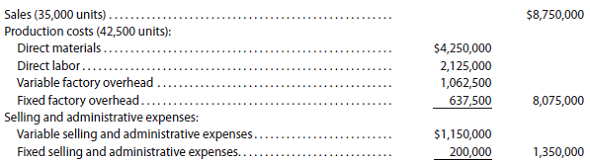 Income statements under absorption costing and variable costing Frigid Motors Inc. assembles and sells snowmobile engines. The company began operations on July 1, 2016, and operated at 100% of capacity during the first month. The following data summarize the results for July: a. Prepare an income statement according to the absorption costing concept. b. Prepare an income statement according to the variable costing concept. c. What is the reason for the difference in the amount of income from operations reported in (a) and (b)?