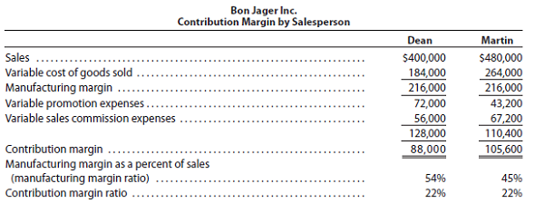 Segmented contribution margin analysis Bon Jager Inc. manufactures and sells devices used in cardiovascular surgery. The company has two salespersons, Dean and Martin. A contribution margin by salesperson report was prepared as follows: Interpret the report, and provide recommendations to the two salespersons for improving profitability.