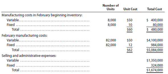 Income statements under absorption costing and variable costing Bionic Cotton Inc. manufactures and sells high-quality sporting goods equipment under its highly recognizable Cool Cat logo. The company began operations on January 1, 2016, and operated at 100% of capacity (90,000 units) during the first month, creating an ending inventory of 8,000 units. During February, the company produced 82,000 garments during the month but sold 90,000 units at $100 per unit. The February manufacturing costs and selling and administrative expenses were as follows: a. Prepare an income statement according to the absorption costing concept for February. b. Prepare an income statement according to the variable costing concept for February. c. What is the reason for the difference in the amount of income from operations reported in (a) and (b)?