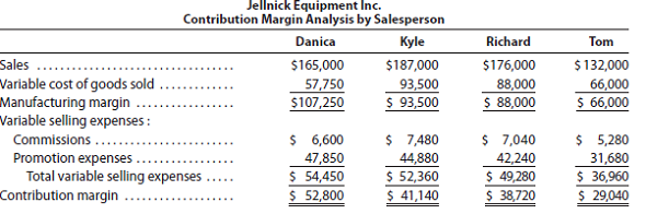 Margin analysis Jellnick Equipment Inc. manufactures and sells kitchen cooking products throughout the state. The company employs four salespersons. The following contribution margin by salesperson analysis was prepared: 1. Calculate the manufacturing margin as a percent of sales and the contribution margin ratio for each salesperson. 2. Explain the results of the analysis.