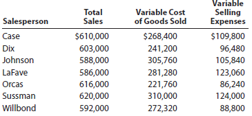 Salespersons' report and analysis Walthman Industries Inc. employs seven salespersons to sell and distribute its product throughout the state. Data taken from reports received from the salespersons during the year ended December 31 are as follows: Instructions 1. Prepare a table indicating contribution margin, variable cost of goods sold as a percent of sales, variable selling expenses as a percent of sales, and contribution margin ratio by salesperson. Round whole percents to a single digit. 2. Which salesperson generated the highest contribution margin ratio for the year and why? 3. Briefly list factors other than contribution margin that should be considered in evaluating the performance of salespersons.