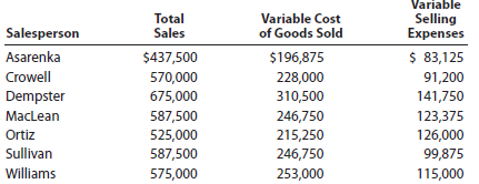 Salespersons' report and analysis Pachec Inc. employs seven salespersons to sell and distribute its product throughout the state. Data taken from reports received from the salespersons during the year ended June 30 are as follows: Instructions 1. Prepare a table indicating contribution margin, variable cost of goods sold as a percent of sales, variable selling expenses as a percent of sales, and contribution margin ratio by salesperson. (Round whole percent to one digit after decimal point.) 2. Which salesperson generated the highest contribution margin ratio for the year and why? 3. Briefly list factors other than contribution margin that should be considered in evaluating the performance of salespersons.