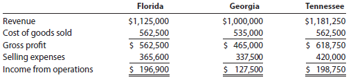 Contribution margin analysis Trans Sport Company sells sporting goods to retailers in three different states-Florida, Georgia, and Tennessee. The following profit analysis by state was prepared by the company: The following fixed costs have also been provided: In addition, assume that inventories have been negligible. Management believes it could increase state sales by 20%, without increasing any of the fixed costs, by spending an additional $42,200 per state on advertising. 1. Prepare a contribution margin by state report for Trans Sport Company. 2. Determine how much state operating profit will be generated for an additional $42,200 per state on advertising. 3. Which state will provide the greatest profit return for a $42,200 increase in advertising? Why?