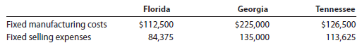 Contribution margin analysis Trans Sport Company sells sporting goods to retailers in three different states-Florida, Georgia, and Tennessee. The following profit analysis by state was prepared by the company: The following fixed costs have also been provided: In addition, assume that inventories have been negligible. Management believes it could increase state sales by 20%, without increasing any of the fixed costs, by spending an additional $42,200 per state on advertising. 1. Prepare a contribution margin by state report for Trans Sport Company. 2. Determine how much state operating profit will be generated for an additional $42,200 per state on advertising. 3. Which state will provide the greatest profit return for a $42,200 increase in advertising? Why?
