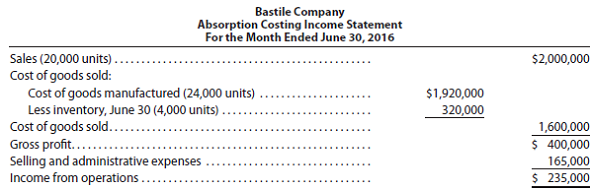 Variable costing income statement On June 30, the end of the first month of operations, Bastile Company prepared the following income statement, based on the absorption costing concept: If the fixed manufacturing costs were $192,000 and the variable selling and administrative expenses were $92,400 prepare an income statement according to the variable costing concept.