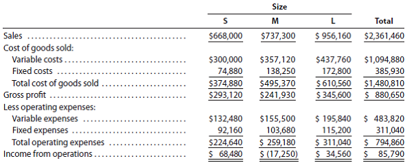 Segment variable costing income statement and effect on income of change in operations Valdespin Company manufactures three sizes of camping tents-small (S), medium (M), and large (L). The income statement has consistently indicated a net loss for the M size, and management is considering three proposals: (1) continue Size M, (2) discontinue Size M and reduce total output accordingly, or (3) discontinue Size M and conduct an advertising campaign to expand the sales of Size S so that the entire plant capacity can continue to be used. If Proposal 2 is selected and Size M is discontinued and production curtailed, the annual fixed production costs and fixed operating expenses could be reduced by $46,080 and $32,240 respectively. If Proposal 3 is selected, it is anticipated that an additional annual expenditure of $34,560 for the rental of additional warehouse space would yield an additional 130% in Size S sales volume. It is also assumed that the increased production of Size S would utilize the plant facilities released by the discontinuance of Size M. The sales and costs have been relatively stable over the past few years, and they are expected to remain so for the foreseeable future. The income statement for the past year ended June 30, 2016, is as follows: Instructions 1. Prepare an income statement for the past year in the variable costing format. Use the following headings: Data for each style should be reported through contribution margin. The fixed costs should be deducted from the total contribution margin, as reported in the Total column, to determine income from operations. 2. Based on the income statement prepared in (1) and the other data presented, determine the amount by which total annual income from operations would be reduced below its present level if Proposal 2 is accepted. 3. Prepare an income statement in the variable costing format, indicating the projected annual income from operations if Proposal 3 is accepted. Use the following headings: Data for each style should be reported through contribution margin. The fixed costs should be deducted from the total contribution margin as reported in the Total column. For purposes of this problem, the expenditure of $34,560 for the rental of additional warehouse space can be added to the fixed operating expenses. 4. By how much would total annual income increase above its present level if Proposal 3 is accepted? Explain.