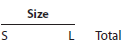 Segment variable costing income statement and effect on income of change in operations Valdespin Company manufactures three sizes of camping tents-small (S), medium (M), and large (L). The income statement has consistently indicated a net loss for the M size, and management is considering three proposals: (1) continue Size M, (2) discontinue Size M and reduce total output accordingly, or (3) discontinue Size M and conduct an advertising campaign to expand the sales of Size S so that the entire plant capacity can continue to be used. If Proposal 2 is selected and Size M is discontinued and production curtailed, the annual fixed production costs and fixed operating expenses could be reduced by $46,080 and $32,240 respectively. If Proposal 3 is selected, it is anticipated that an additional annual expenditure of $34,560 for the rental of additional warehouse space would yield an additional 130% in Size S sales volume. It is also assumed that the increased production of Size S would utilize the plant facilities released by the discontinuance of Size M. The sales and costs have been relatively stable over the past few years, and they are expected to remain so for the foreseeable future. The income statement for the past year ended June 30, 2016, is as follows: Instructions 1. Prepare an income statement for the past year in the variable costing format. Use the following headings: Data for each style should be reported through contribution margin. The fixed costs should be deducted from the total contribution margin, as reported in the Total column, to determine income from operations. 2. Based on the income statement prepared in (1) and the other data presented, determine the amount by which total annual income from operations would be reduced below its present level if Proposal 2 is accepted. 3. Prepare an income statement in the variable costing format, indicating the projected annual income from operations if Proposal 3 is accepted. Use the following headings: Data for each style should be reported through contribution margin. The fixed costs should be deducted from the total contribution margin as reported in the Total column. For purposes of this problem, the expenditure of $34,560 for the rental of additional warehouse space can be added to the fixed operating expenses. 4. By how much would total annual income increase above its present level if Proposal 3 is accepted? Explain.