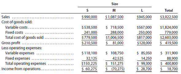 Variable costing income statement and effect on income of change in operations Kimbrell Inc. manufactures three sizes of utility tables-small (S), medium (M), and large (L). The income statement has consistently indicated a net loss for the M size, and management is considering three proposals: (1) continue Size M, (2) discontinue Size M and reduce total output accordingly, or (3) discontinue Size M and conduct an advertising campaign to expand the sales of Size S so that the entire plant capacity can continue to be used. If Proposal 2 is selected and Size M is discontinued and production curtailed, the annual fixed production costs and fixed operating expenses could be reduced by $142,500 and $28,350, respectively. If Proposal 3 is selected, it is anticipated that an additional annual expenditure of $85,050 for the salary of an assistant brand manager (classified as a fixed operating expense) would yield an additional 130% in Size S sales volume. It is also assumed that the increased production of Size S would utilize the plant facilities released by the discontinuance of Size M. The sales and costs have been relatively stable over the past few years, and they are expected to remain so for the foreseeable future. The income statement for the past year ended December 31, 2016, is as follows: Instructions 1. Prepare an income statement for the past year in the variable costing format. Use the following headings: Data for each style should be reported through contribution margin. The fixed costs should be deducted from the total contribution margin, as reported in the Total column, to determine income from operations. 2. Based on the income statement prepared in (1) and the other data presented above, determine the amount by which total annual income from operations would be reduced below its present level if Proposal 2 is accepted. 3. Prepare an income statement in the variable costing format, indicating the projected annual income from operations if Proposal 3 is accepted. Use the following headings: Data for each style should be reported through contribution margin. The fixed costs should be deducted from the total contribution margin as reported in the Total column. For purposes of this problem, the additional expenditure of $85,050 for the assistant brand manager's salary can be added to the fixed operating expenses. 4. By how much would total annual income increase above its present level if Proposal 3 is accepted? Explain.