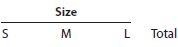 Variable costing income statement and effect on income of change in operations Kimbrell Inc. manufactures three sizes of utility tables-small (S), medium (M), and large (L). The income statement has consistently indicated a net loss for the M size, and management is considering three proposals: (1) continue Size M, (2) discontinue Size M and reduce total output accordingly, or (3) discontinue Size M and conduct an advertising campaign to expand the sales of Size S so that the entire plant capacity can continue to be used. If Proposal 2 is selected and Size M is discontinued and production curtailed, the annual fixed production costs and fixed operating expenses could be reduced by $142,500 and $28,350, respectively. If Proposal 3 is selected, it is anticipated that an additional annual expenditure of $85,050 for the salary of an assistant brand manager (classified as a fixed operating expense) would yield an additional 130% in Size S sales volume. It is also assumed that the increased production of Size S would utilize the plant facilities released by the discontinuance of Size M. The sales and costs have been relatively stable over the past few years, and they are expected to remain so for the foreseeable future. The income statement for the past year ended December 31, 2016, is as follows: Instructions 1. Prepare an income statement for the past year in the variable costing format. Use the following headings: Data for each style should be reported through contribution margin. The fixed costs should be deducted from the total contribution margin, as reported in the Total column, to determine income from operations. 2. Based on the income statement prepared in (1) and the other data presented above, determine the amount by which total annual income from operations would be reduced below its present level if Proposal 2 is accepted. 3. Prepare an income statement in the variable costing format, indicating the projected annual income from operations if Proposal 3 is accepted. Use the following headings: Data for each style should be reported through contribution margin. The fixed costs should be deducted from the total contribution margin as reported in the Total column. For purposes of this problem, the additional expenditure of $85,050 for the assistant brand manager's salary can be added to the fixed operating expenses. 4. By how much would total annual income increase above its present level if Proposal 3 is accepted? Explain.