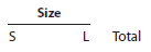 Variable costing income statement and effect on income of change in operations Kimbrell Inc. manufactures three sizes of utility tables-small (S), medium (M), and large (L). The income statement has consistently indicated a net loss for the M size, and management is considering three proposals: (1) continue Size M, (2) discontinue Size M and reduce total output accordingly, or (3) discontinue Size M and conduct an advertising campaign to expand the sales of Size S so that the entire plant capacity can continue to be used. If Proposal 2 is selected and Size M is discontinued and production curtailed, the annual fixed production costs and fixed operating expenses could be reduced by $142,500 and $28,350, respectively. If Proposal 3 is selected, it is anticipated that an additional annual expenditure of $85,050 for the salary of an assistant brand manager (classified as a fixed operating expense) would yield an additional 130% in Size S sales volume. It is also assumed that the increased production of Size S would utilize the plant facilities released by the discontinuance of Size M. The sales and costs have been relatively stable over the past few years, and they are expected to remain so for the foreseeable future. The income statement for the past year ended December 31, 2016, is as follows: Instructions 1. Prepare an income statement for the past year in the variable costing format. Use the following headings: Data for each style should be reported through contribution margin. The fixed costs should be deducted from the total contribution margin, as reported in the Total column, to determine income from operations. 2. Based on the income statement prepared in (1) and the other data presented above, determine the amount by which total annual income from operations would be reduced below its present level if Proposal 2 is accepted. 3. Prepare an income statement in the variable costing format, indicating the projected annual income from operations if Proposal 3 is accepted. Use the following headings: Data for each style should be reported through contribution margin. The fixed costs should be deducted from the total contribution margin as reported in the Total column. For purposes of this problem, the additional expenditure of $85,050 for the assistant brand manager's salary can be added to the fixed operating expenses. 4. By how much would total annual income increase above its present level if Proposal 3 is accepted? Explain.