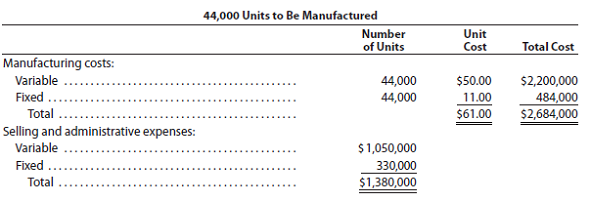 Absorption costing Group Project Craig Company is a family-owned business in which you own 20% of the common stock and your brothers and sisters own the remaining shares. The employment contract of Craig's new president, Ajay Pinder, stipulates a base salary of $140,000 per year plus 10% of income from operations in excess of $670,000. Craig uses the absorption costing method of reporting income from operations, which has averaged approximately $670,000 for the past several years. Sales for 2016, Pinder's first year as president of Craig Company, are estimated at 44,000 units at a selling price of $106 per unit. To maximize the use of Craig's productive capacity, Pinder has decided to manufacture 55,000 units, rather than the 44,000 units of estimated sales. The beginning inventory at January 1, 2016, is insignificant in amount, and the manufacturing costs and selling and administrative expenses for the production of 44,000 and 55,000 units are as follows: 1. In one group, prepare an absorption costing income statement for the year ending December 31, 2016, based on sales of 44,000 units and the manufacture of 44,000 units. In the other group, conduct the same analysis, assuming production of 55,000 units. 2. Explain the difference in the income from operations reported in (1). 3. Compute Pinder's total salary for the year 2016, based on sales of 44,000 units and the manufacture of 44,000 units (Group 1) and 55,000 units (Group 2). Compare your answers. 4. In addition to maximizing the use of Craig Company's productive capacity, why might Pinder wish to manufacture 55,000 units rather than 44,000 units? 5. Can you suggest an alternative way in which Pinder's salary could be determined, using a base salary of $140,000 and 10% of income from operations in excess of $670,000, so that the salary could not be increased by simply manufacturing more units?
