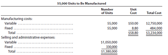 Absorption costing Group Project Craig Company is a family-owned business in which you own 20% of the common stock and your brothers and sisters own the remaining shares. The employment contract of Craig's new president, Ajay Pinder, stipulates a base salary of $140,000 per year plus 10% of income from operations in excess of $670,000. Craig uses the absorption costing method of reporting income from operations, which has averaged approximately $670,000 for the past several years. Sales for 2016, Pinder's first year as president of Craig Company, are estimated at 44,000 units at a selling price of $106 per unit. To maximize the use of Craig's productive capacity, Pinder has decided to manufacture 55,000 units, rather than the 44,000 units of estimated sales. The beginning inventory at January 1, 2016, is insignificant in amount, and the manufacturing costs and selling and administrative expenses for the production of 44,000 and 55,000 units are as follows: 1. In one group, prepare an absorption costing income statement for the year ending December 31, 2016, based on sales of 44,000 units and the manufacture of 44,000 units. In the other group, conduct the same analysis, assuming production of 55,000 units. 2. Explain the difference in the income from operations reported in (1). 3. Compute Pinder's total salary for the year 2016, based on sales of 44,000 units and the manufacture of 44,000 units (Group 1) and 55,000 units (Group 2). Compare your answers. 4. In addition to maximizing the use of Craig Company's productive capacity, why might Pinder wish to manufacture 55,000 units rather than 44,000 units? 5. Can you suggest an alternative way in which Pinder's salary could be determined, using a base salary of $140,000 and 10% of income from operations in excess of $670,000, so that the salary could not be increased by simply manufacturing more units?