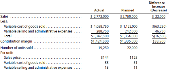 Contribution margin analysis Dozier Industries Inc. manufactures only one product. For the year ended December 31, the contribution margin increased by $38,500 from the planned level of $1,386,000 The president of Dozier Industries Inc. has expressed some concern about such a small increase and has requested a follow-up report. The following data have been gathered from the accounting records for the year ended December 31: Instructions 1. Prepare a contribution margin analysis report for the year ended December 31. 2. At a meeting of the board of directors on January 30, the president, after reviewing the contribution margin analysis report, made the following comment: It looks as if the price increase of $19 had the effect of decreasing sales volume. However, this was a favorable tradeoff. The variable cost of goods sold was less than planned. Apparently, we are efficiently managing our variable cost of goods sold. However, the variable selling and administrative expenses appear out of control. Let's look into these expenses and get them under control! Also, let's consider increasing the sales price to $160 and continue this favorable tradeoff between higher price and lower volume. Do you agree with the president's comment? Explain.