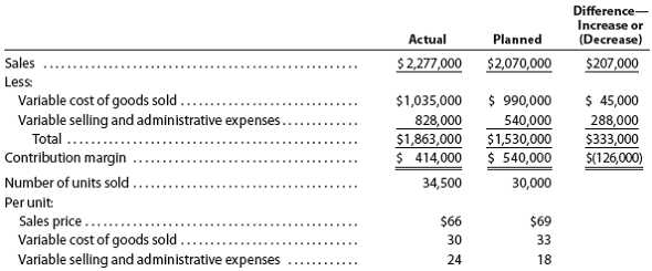 Contribution margin analysis Mathews Company manufactures only one product. For the year ended December 31, the contribution margin decreased by $126,000 from the planned level of $540,000. The president of Mathews Company has expressed some concern about this decrease and has requested a follow-up report. The following data have been gathered from the accounting records for the year ended December 31: Instructions 1. Prepare a contribution margin analysis report for the year ended December 31. 2. At a meeting of the board of directors on January 30, the president, after reviewing the contribution margin analysis report, made the following comment: It looks as if the price decrease of $3.00 had the effect of increasing sales. However, we lost control over the variable cost of goods sold and variable selling and administrative expenses. Let's look into these expenses and get them under control! Also, let's consider decreasing the sales price to $60 to increase sales further. Do you agree with the president's comment? Explain.