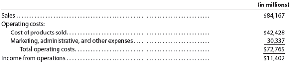 Variable costing income statement The following data were adapted from a recent income statement of Procter Gamble Company: Assume that the variable amount of each category of operating costs is as follows: a. Based on the data given, prepare a variable costing income statement for Procter Gamble Company, assuming that the company maintained constant inventory levels during the period. b. If Procter Gamble reduced its inventories during the period, what impact would that have on the income from operations determined under absorption costing?