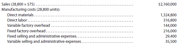 Estimated income statements, using absorption and variable costing Prior to the first month of operations ending July 31, 2016, Muzenski Industries Inc. estimated the following operating results: The company is evaluating a proposal to manufacture 36,000 units instead of 28,800 units, thus creating an ending inventory of 7,200 units. Manufacturing the additional units will not change sales, unit variable factory overhead costs, total fixed factory overhead cost, or total selling and administrative expenses. a. Prepare an estimated income statement, comparing operating results if 28,800 and 36,000 units are manufactured in (1) the absorption costing format and (2) the variable costing format. b. What is the reason for the difference in income from operations reported for the two levels of production by the absorption costing income statement?