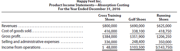 Variable and absorption costing-three products Happy Feet Inc. manufactures and sells three types of shoes. The income statements prepared under the absorption costing method for the three shoes are as follows: In addition, you have determined the following information with respect to allocated fixed costs: These fixed costs are used to support all three product lines. In addition, you have determined that the inventory is negligible. The management of the company has deemed the profit performance of the running shoe line as unacceptable. As a result, it has decided to eliminate the running shoe line. Management does not expect to be able to increase sales in the other two lines. However, as a result of eliminating the running shoe line, management expects the profits of the company to increase by $143,750. a. Do you agree with management's decision and conclusions? b. Prepare a variable costing income statement for the three products. c. Use the report in (b) to determine the profit impact of eliminating the running shoe line, assuming no other changes.