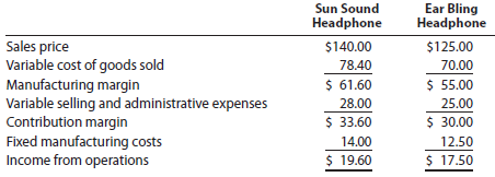 Change in sales mix and contribution margin Head Pops Inc. manufactures two models of solar powered noise-canceling headphones: Sun Sound and Ear Bling models. The company is operating at less than full capacity. Market research indicates that 28,000 additional Sun Sound and 30,000 additional Ear Bling headphones could be sold. The income from operations by unit of product is as follows: Prepare an analysis indicating the increase or decrease in total profitability if 28,000 additional Sun Sound and 30,000 additional Ear Bling headphones are produced and sold, assuming that there is sufficient capacity for the additional production.