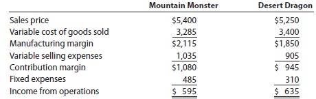 Product profitability analysis PowerTrain Sports Inc. manufactures and sells two styles of All Terrain Vehicles (ATVs), the Mountain Monster, and Desert Dragon from a single manufacturing facility. The manufacturing facility operates at 100% of capacity. The following per unit information is available for the two products: In addition, the following sales unit volume information for the period is as follows: a. Prepare a contribution margin by product report. Calculate the contribution margin ratio for each product as a whole percent, rounded to two decimal places. b. What advice would you give to the management of PowerTrain Sports Inc.regarding the relative profitability of the two products?