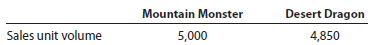 Product profitability analysis PowerTrain Sports Inc. manufactures and sells two styles of All Terrain Vehicles (ATVs), the Mountain Monster, and Desert Dragon from a single manufacturing facility. The manufacturing facility operates at 100% of capacity. The following per unit information is available for the two products: In addition, the following sales unit volume information for the period is as follows: a. Prepare a contribution margin by product report. Calculate the contribution margin ratio for each product as a whole percent, rounded to two decimal places. b. What advice would you give to the management of PowerTrain Sports Inc.regarding the relative profitability of the two products?