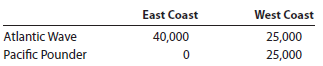 Territory and product profitability analysis Coast to Coast Surfboards Inc. manufactures and sells two styles of surfboards, Atlantic Wave and Pacific Pounder. These surfboards are sold in two regions, East Coast and West Coast. Information about the two surfboards is as follows: The sales unit volume for the sales territories and products for the period is as follows: a. Prepare a contribution margin by sales territory report. Calculate the contribution margin ratio for each territory as a whole percent, rounded to two decimal places. b. What advice would you give to the management of Coast to Coast Surfboards regarding the relative profitability of the two territories?