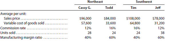 Sales territory and salesperson profitability analysis Reyes Industries Inc. manufactures and sells a variety of commercial vehicles in the North east and South west regions. There are two salespersons assigned to each territory. Higher commission rates go to the most experienced salespersons. The following sales statistics are available for each salesperson: a. 1. Prepare a contribution margin by salesperson report. Calculate the contribution margin ratio for each salesperson. 2. Interpret the report. b. 1. Prepare a contribution margin by territory report. Calculate the contribution margin for each territory as a percent, rounded to one decimal place. 2. Interpret the report.