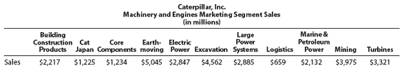 Segment profitability analysis The marketing segment sales for Caterpillar, Inc. , for a recent year follow: In addition, assume the following information: a. Use the sales information and the additional assumed information to prepare a contribution margin by segment report. Round to two decimal places. In addition, calculate the contribution margin ratio for each segment as a percentage, rounded to one decimal place. b. Prepare a table showing the manufacturing margin, dealer commissions, and variable promotion expenses as a percent of sales for each segment. Round whole percents to one decimal place. c. Use the information in (a) and (b) to interpret the segment performance.