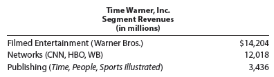 Segment contribution margin analysis The operating revenues of the three largest business segments for Time Warner, Inc. , for a recent year follow. Each segment includes a number of businesses, examples of which are indicated in parentheses. Assume that the variable costs as a percent of sales for each segment are as follows: a. Determine the contribution margin (round to whole millions) and contribution margin ratio (round to whole percents) for each segment from the information given. b. Why is the contribution margin ratio for the Publishing segment smaller than for the other segments? c. Does your answer to (b) mean that the other segments are more profitable businesses than the Publishing segment?