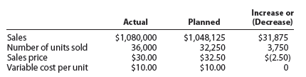 Contribution margin analysis-sales Buy Best Inc. sells electronic equipment. Management decided early in the year to reduce the price of the speakers in order to increase sales volume. As a result, for the year ended December 31, the sales increased by $31,875 from the planned level of $1,048,125. The following information is available from the accounting records for the year ended December 31. a. Prepare an analysis of the sales quantity and unit price factors. b. Did the price decrease generate sufficient volume to result in a net increase in contribution margin if the actual variable cost per unit was $10, as planned?