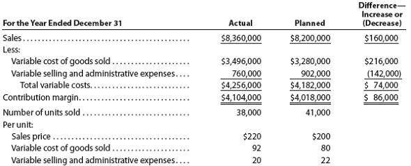 Contribution margin analysis-sales The following data for Romero Products Inc. are available: Prepare an analysis of the sales quantity and unit price factors.