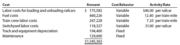 Variable costing income statement for a service company East Coast Railroad Company transports commodities among three routes (city-pairs): Atlanta/Baltimore, Baltimore/Pittsburgh, and Pittsburgh/Atlanta. Significant costs, their cost behavior, and activity rates for April are as follows: Operating statistics from the management information system reveal the following for April: a. Prepare a contribution margin by route report for East Coast Railroad Company for the month of April. Calculate the contribution margin ratio in whole percents, rounded to one decimal place. b. Evaluate the route performance of the railroad using the report in (a).