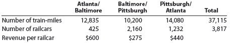 Variable costing income statement for a service company East Coast Railroad Company transports commodities among three routes (city-pairs): Atlanta/Baltimore, Baltimore/Pittsburgh, and Pittsburgh/Atlanta. Significant costs, their cost behavior, and activity rates for April are as follows: Operating statistics from the management information system reveal the following for April: a. Prepare a contribution margin by route report for East Coast Railroad Company for the month of April. Calculate the contribution margin ratio in whole percents, rounded to one decimal place. b. Evaluate the route performance of the railroad using the report in (a).