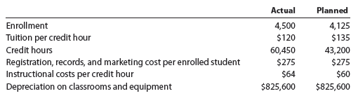 Variable costing income statement and contribution margin analysis for a service company The actual and planned data for Underwater University for the Fall term 2016 were as follows: Registration, records, and marketing costs vary by the number of enrolled students, while instructional costs vary by the number of credit hours. Depreciation is a fixed cost. a. Prepare a variable costing income statement showing the contribution margin and income from operations for the Fall 2016 term. b. Prepare a contribution margin analysis report comparing planned with actual performance for the Fall 2016 term.