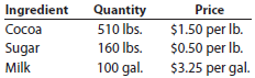 Standard direct materials cost per unit Choco La Ti-Da Company produces chocolate bars. The primary materials used in producing chocolate bars are cocoa, sugar, and milk. The standard costs for a batch of chocolate (4,500 bars) are as follows: Determine the standard direct materials cost per bar of chocolate.