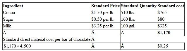 Standard direct material Cost per Chocolate Bar is calculated as under: Company produces chocolate bars. The ingredients to produce chocolate bars are cocoa, sugar, and milk. The standard costs for a batch of chocolates (4,500 bars) are as follows: Therefore, standard direct materials cost per bar of chocolate is $0.26.
