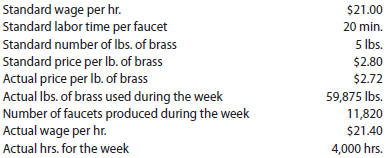 direct materials and direct labor variance analysis Fancy Fixture Company manufactures faucets in a small manufacturing facility. The faucets are made from brass. Manufacturing has 100 employees. Each employee presently provides 40 hours of labor per week. Information about a production week is as follows: Instructions Determine (a) the standard cost per unit for direct materials and direct labor; (b) the direct materials price variance, direct materials quantity variance, and total direct materials cost variance; and (c) the direct labor rate variance, direct labor time variance, and total direct labor cost variance.