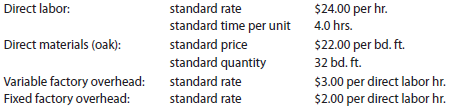 Standard product cost Wood You Lie To Me Furniture Company manufactures designer home furniture. Wood You Lie To Me uses a standard cost system. The direct labor, direct materials, and factory overhead standards for an unfinished dining room table are as follows: a. Determine the standard cost per dining room table. b. Why would Wood You Lie To Me Furniture Company use a standard cost system?