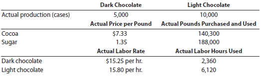 flexible budgeting and variance analysis I Love My Chocolate Company makes dark chocolate and light chocolate. Both products require cocoa and sugar. The following planning information has been made available: I Love My Chocolate Company does not expect there to be any beginning or ending inventories of cocoa or sugar. At the end of the budget year, I Love My Chocolate Company had the following actual results: Instructions 1. Prepare the following variance analyses for both chocolates and the total, based on the actual results and production levels at the end of the budget year: a. Direct materials price, quantity, and total variance. b. Direct labor rate, time, and total variance. 2. Why are the standard amounts in part (1) based on the actual production for the year instead of the planned production for the year?