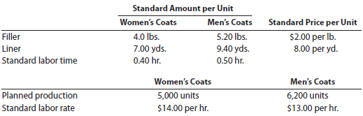 flexible budgeting and variance analysis I'm Really Cold Coat Company makes women's and men's coats. Both products require filler and lining material. The following planning information has been made available: I'm Really Cold Coat Company does not expect there to be any beginning or ending inventories of filler and lining material. At the end of the budget year, I'm Really Cold Coat Company experienced the following actual results: The expected beginning inventory and desired ending inventory were realized. Instructions 1. Prepare the following variance analyses for both coats and the total, based on the actual results and production levels at the end of the budget year: a. Direct materials price, quantity, and total variance. b. Direct labor rate, time, and total variance. 2. Why are the standard amounts in part (1) based on the actual production at the end of the year instead of the planned production at the beginning of the year?