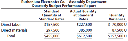 variance interpretation You have been asked to investigate some cost problems in the Assembly Department of Ruthenium Electronics Co., a consumer electronics company. To begin your investigation, you have obtained the following budget performance report for the department for the last quarter: The following reports were also obtained: You also interviewed the Assembly Department supervisor. Excerpts from the interview follow: Q: What explains the poor performance in your department? A: Listen, you've got to understand what it's been like in this department recently. Lately, it seems no matter how hard we try, we can't seem to make the standards. I'm not sure what is going on, but we've been having a lot of problems lately. Q: What kind of problems? A: Well, for instance, all this quarter we've been requisitioning purchased parts from the material storeroom, and the parts just didn't fit together very well. I'm not sure what is going on, but during most of this quarter we've had to scrap and sort purchased parts-just to get our assemblies put together. Naturally, all this takes time and material. And that's not all. Q: Go on. A: All this quarter, the work that we've been receiving from the Fabrication Department has been shoddy. I mean, maybe around 20% of the stuff that comes in from Fabrication just can't be assembled. The fabrication is all wrong. As a result, we've had to scrap and rework a lot of the stuff. Naturally, this has just shot our quantity variances. Interpret the variance reports in light of the comments by the Assembly Department supervisor.