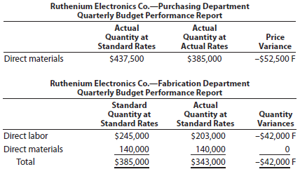 variance interpretation You have been asked to investigate some cost problems in the Assembly Department of Ruthenium Electronics Co., a consumer electronics company. To begin your investigation, you have obtained the following budget performance report for the department for the last quarter: The following reports were also obtained: You also interviewed the Assembly Department supervisor. Excerpts from the interview follow: Q: What explains the poor performance in your department? A: Listen, you've got to understand what it's been like in this department recently. Lately, it seems no matter how hard we try, we can't seem to make the standards. I'm not sure what is going on, but we've been having a lot of problems lately. Q: What kind of problems? A: Well, for instance, all this quarter we've been requisitioning purchased parts from the material storeroom, and the parts just didn't fit together very well. I'm not sure what is going on, but during most of this quarter we've had to scrap and sort purchased parts-just to get our assemblies put together. Naturally, all this takes time and material. And that's not all. Q: Go on. A: All this quarter, the work that we've been receiving from the Fabrication Department has been shoddy. I mean, maybe around 20% of the stuff that comes in from Fabrication just can't be assembled. The fabrication is all wrong. As a result, we've had to scrap and rework a lot of the stuff. Naturally, this has just shot our quantity variances. Interpret the variance reports in light of the comments by the Assembly Department supervisor.